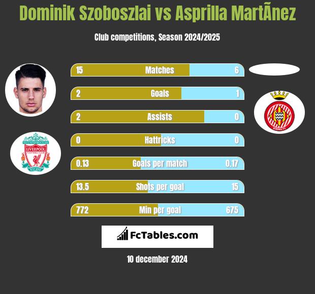 Dominik Szoboszlai vs Asprilla MartÃ­nez h2h player stats