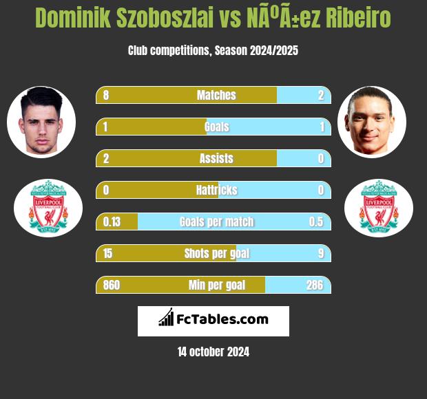 Dominik Szoboszlai vs NÃºÃ±ez Ribeiro h2h player stats