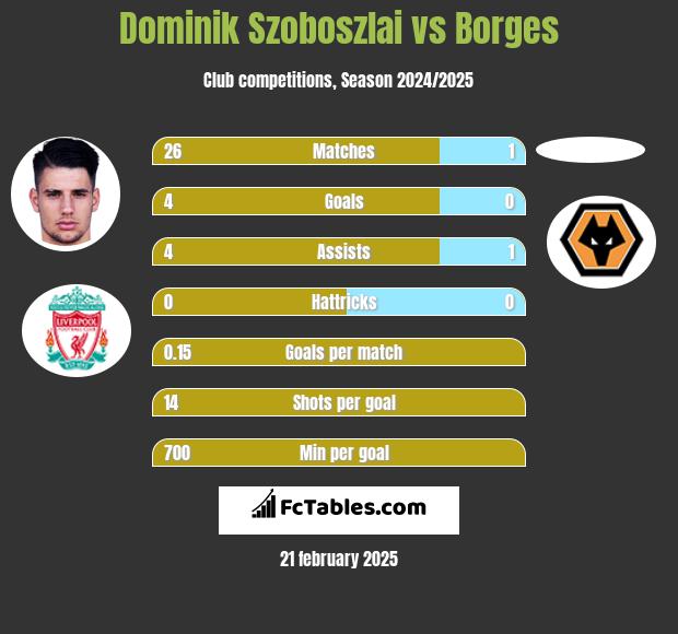 Dominik Szoboszlai vs Borges h2h player stats