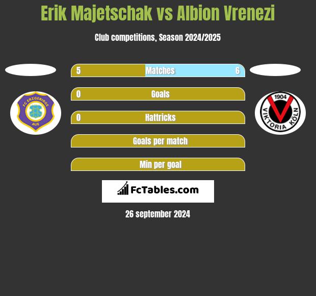 Erik Majetschak vs Albion Vrenezi h2h player stats