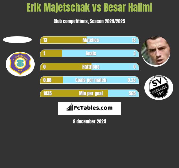 Erik Majetschak vs Besar Halimi h2h player stats