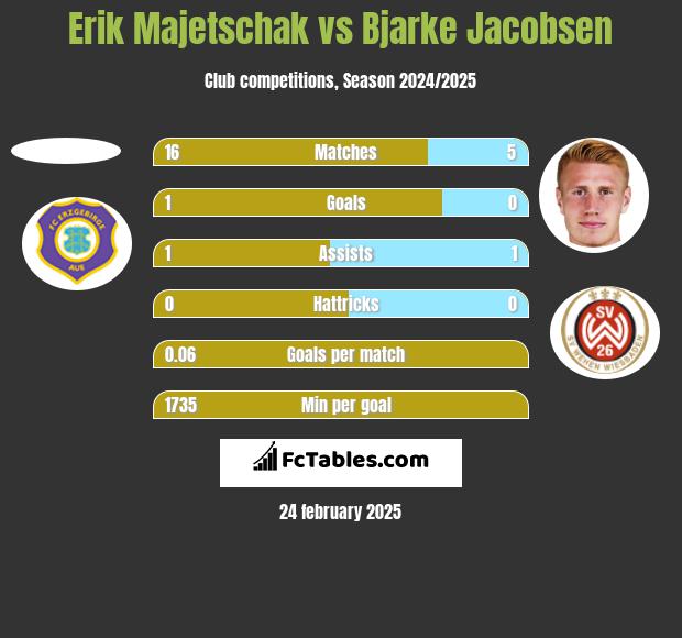 Erik Majetschak vs Bjarke Jacobsen h2h player stats