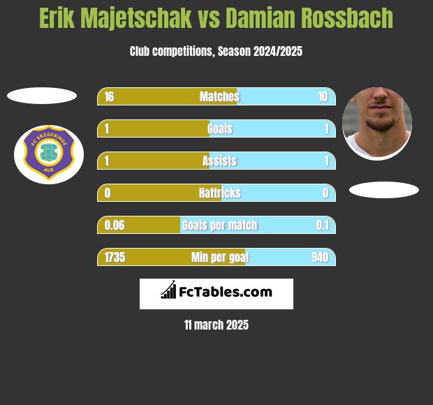 Erik Majetschak vs Damian Rossbach h2h player stats