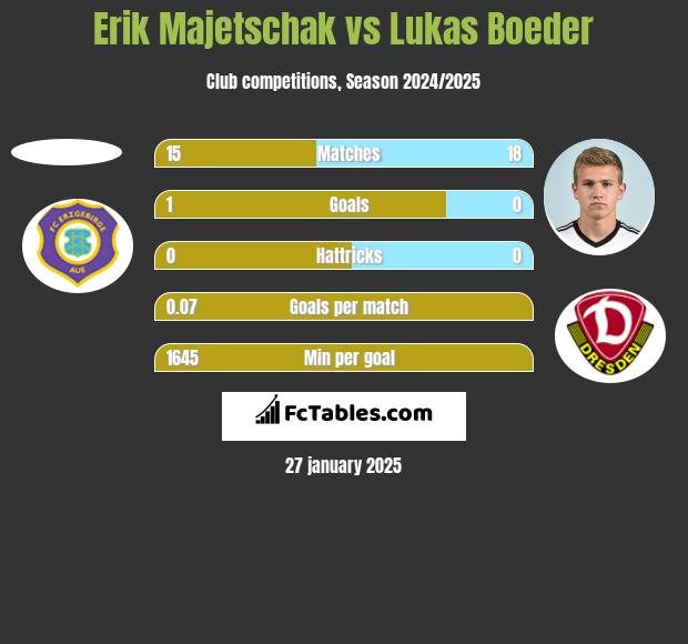 Erik Majetschak vs Lukas Boeder h2h player stats