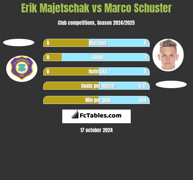 Erik Majetschak vs Marco Schuster h2h player stats