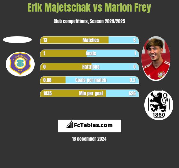 Erik Majetschak vs Marlon Frey h2h player stats