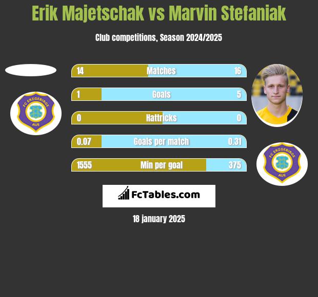 Erik Majetschak vs Marvin Stefaniak h2h player stats