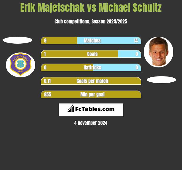 Erik Majetschak vs Michael Schultz h2h player stats