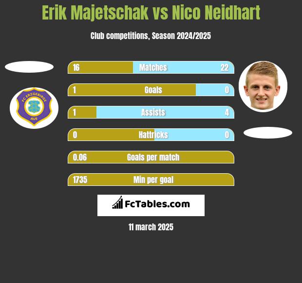 Erik Majetschak vs Nico Neidhart h2h player stats