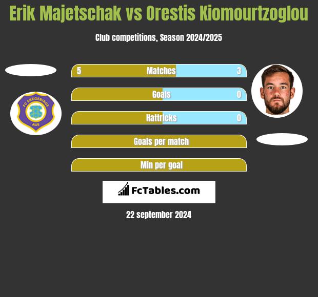 Erik Majetschak vs Orestis Kiomourtzoglou h2h player stats