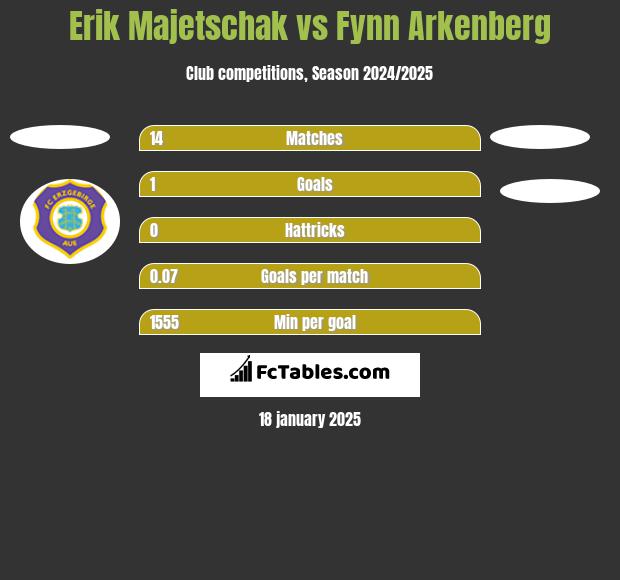 Erik Majetschak vs Fynn Arkenberg h2h player stats