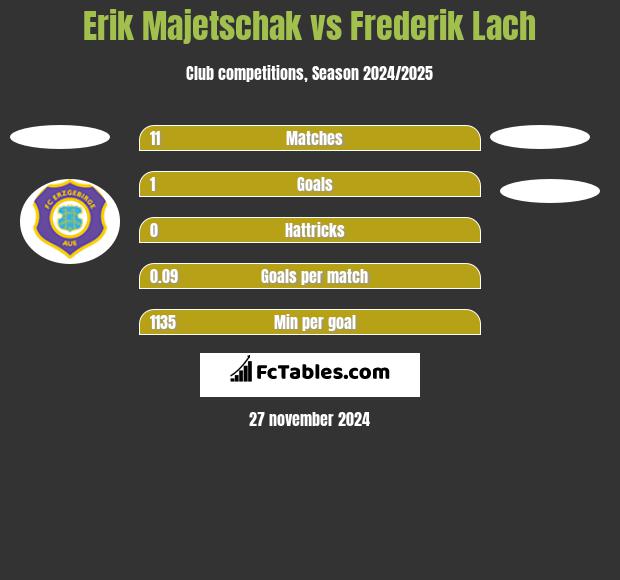 Erik Majetschak vs Frederik Lach h2h player stats