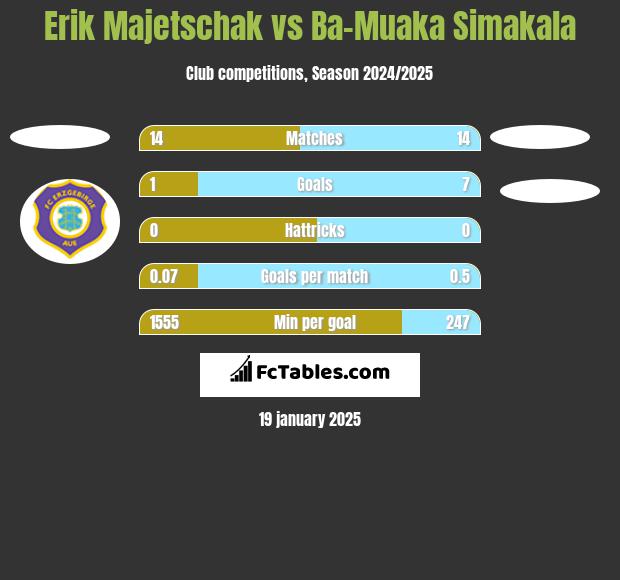 Erik Majetschak vs Ba-Muaka Simakala h2h player stats