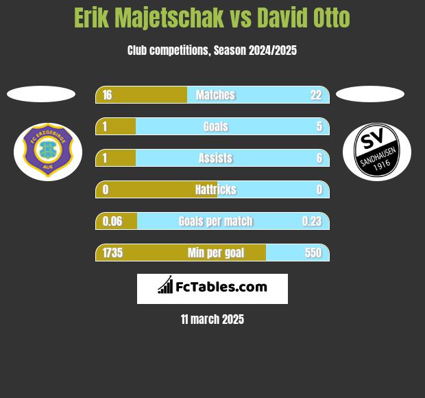 Erik Majetschak vs David Otto h2h player stats