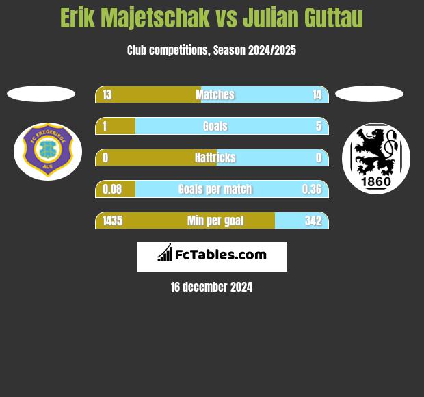 Erik Majetschak vs Julian Guttau h2h player stats