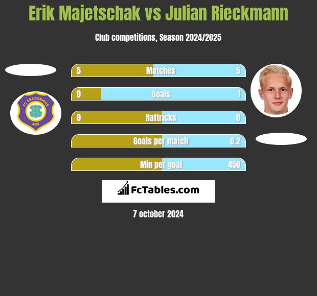 Erik Majetschak vs Julian Rieckmann h2h player stats