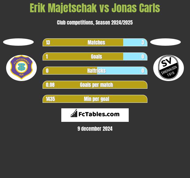 Erik Majetschak vs Jonas Carls h2h player stats