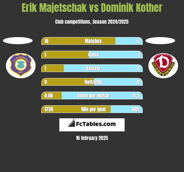 Erik Majetschak vs Dominik Kother h2h player stats