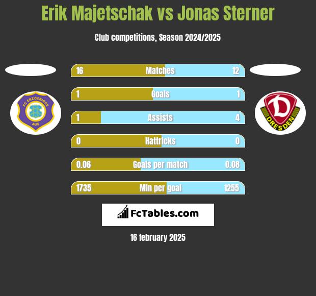 Erik Majetschak vs Jonas Sterner h2h player stats