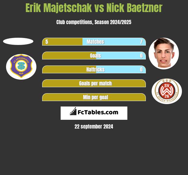 Erik Majetschak vs Nick Baetzner h2h player stats