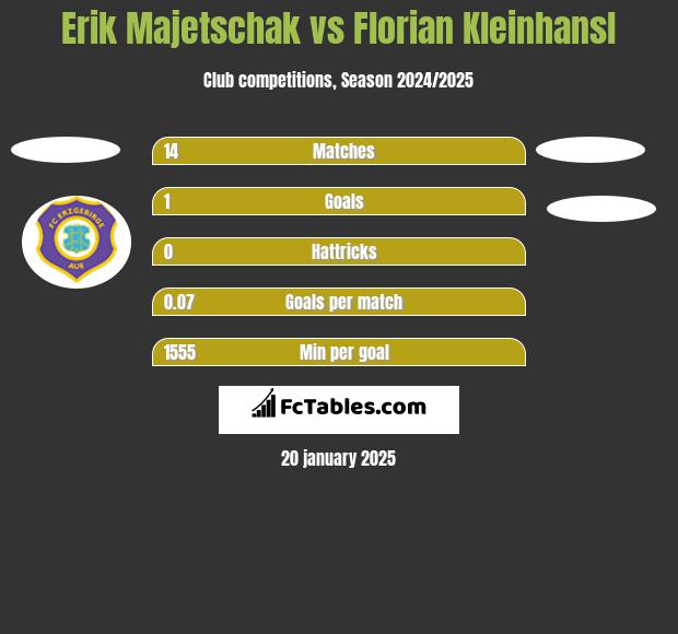 Erik Majetschak vs Florian Kleinhansl h2h player stats