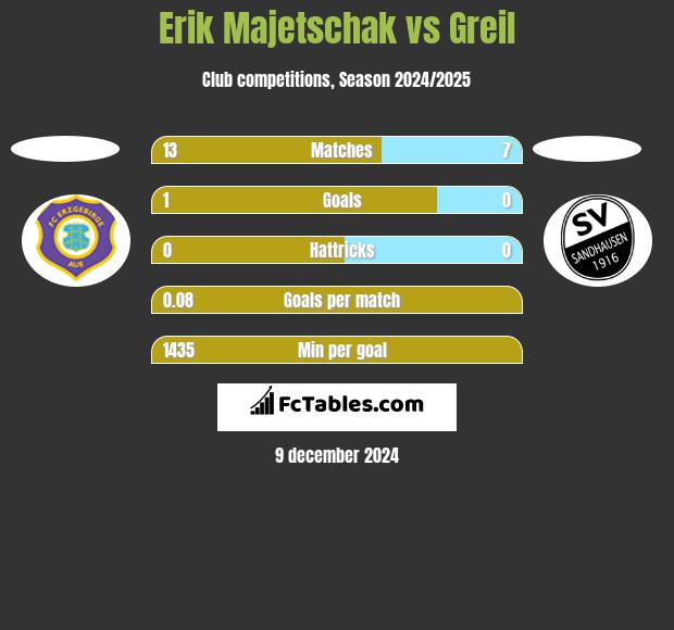 Erik Majetschak vs Greil h2h player stats