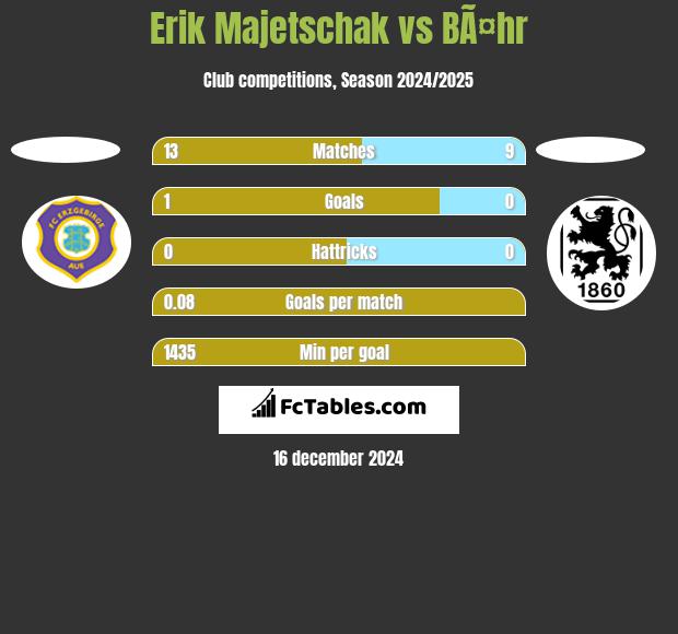 Erik Majetschak vs BÃ¤hr h2h player stats