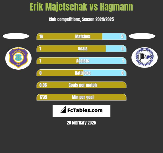 Erik Majetschak vs Hagmann h2h player stats