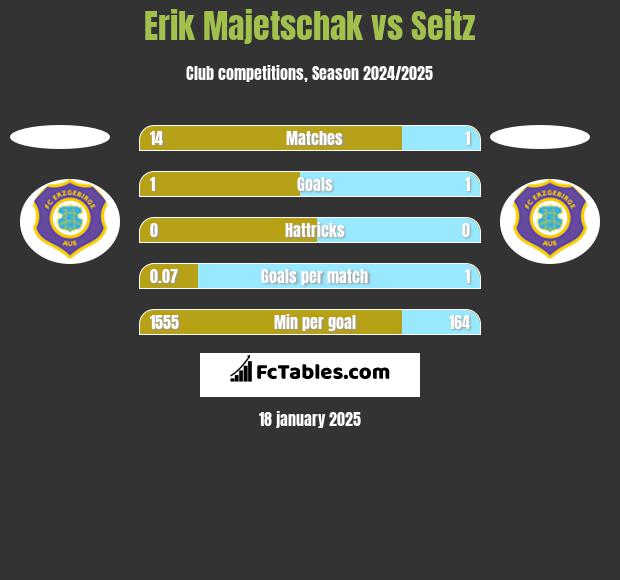 Erik Majetschak vs Seitz h2h player stats