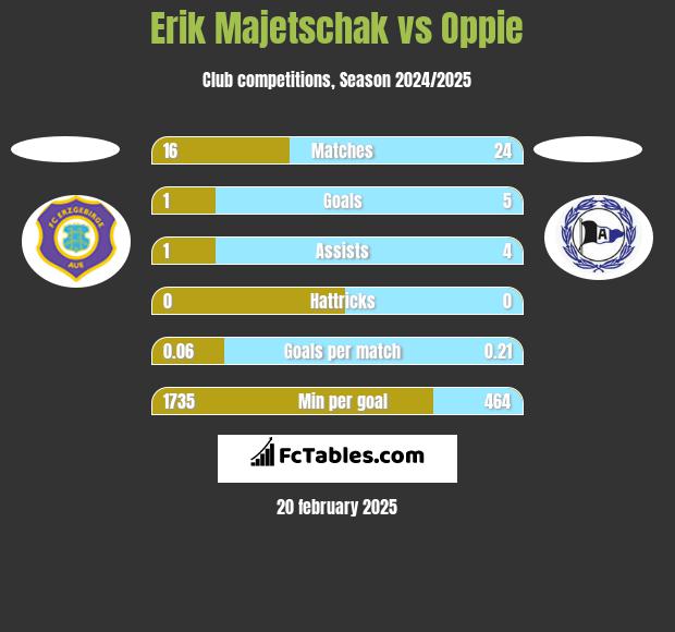 Erik Majetschak vs Oppie h2h player stats