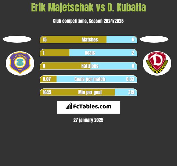 Erik Majetschak vs D. Kubatta h2h player stats