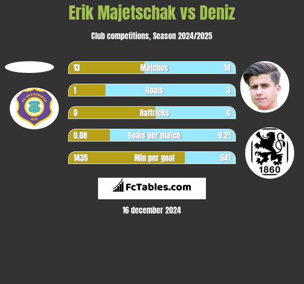 Erik Majetschak vs Deniz h2h player stats