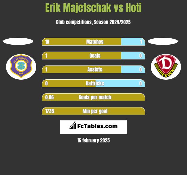 Erik Majetschak vs Hoti h2h player stats