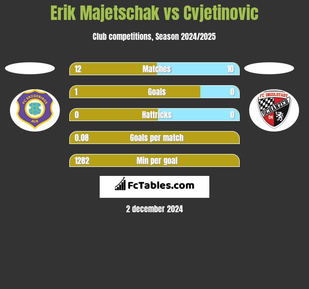 Erik Majetschak vs Cvjetinovic h2h player stats