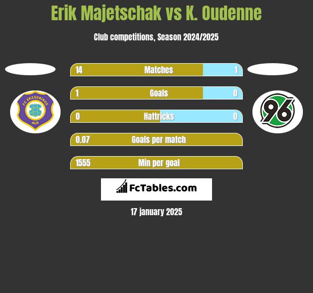 Erik Majetschak vs K. Oudenne h2h player stats