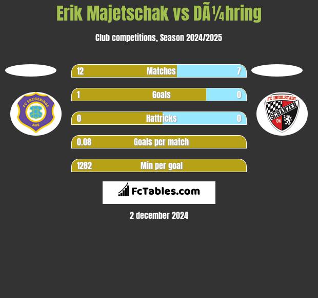 Erik Majetschak vs DÃ¼hring h2h player stats