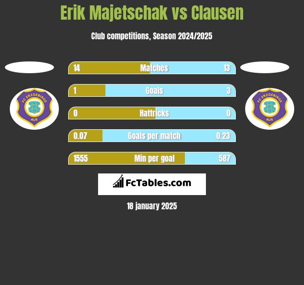 Erik Majetschak vs Clausen h2h player stats