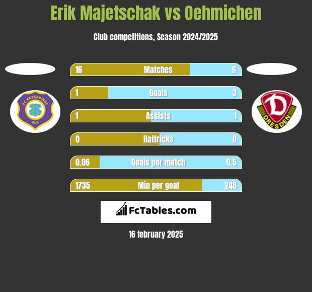 Erik Majetschak vs Oehmichen h2h player stats