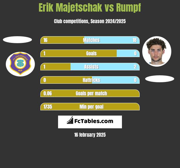 Erik Majetschak vs Rumpf h2h player stats