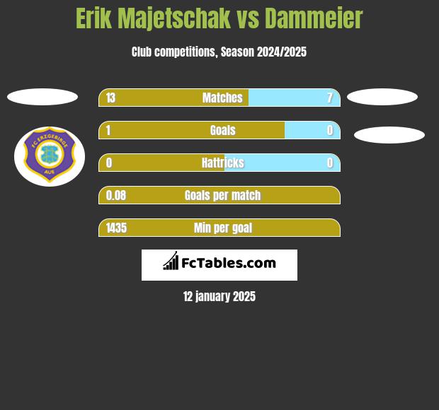 Erik Majetschak vs Dammeier h2h player stats