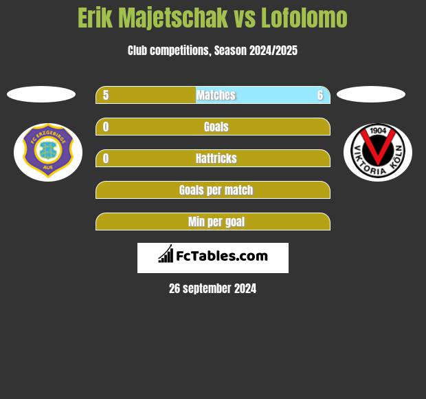 Erik Majetschak vs Lofolomo h2h player stats