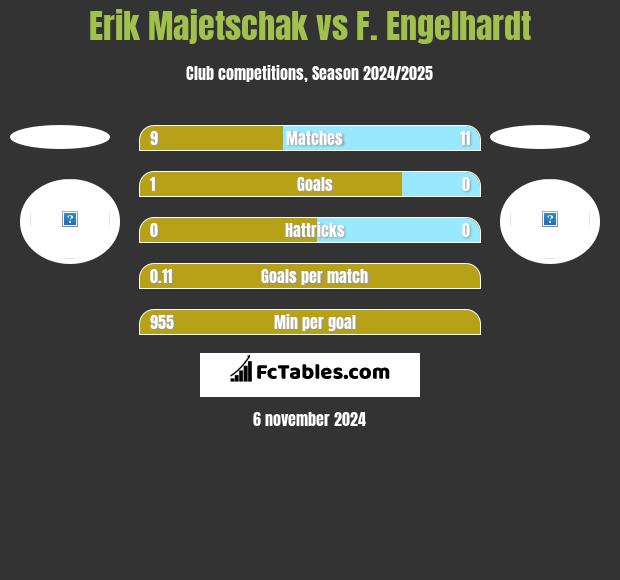 Erik Majetschak vs F. Engelhardt h2h player stats