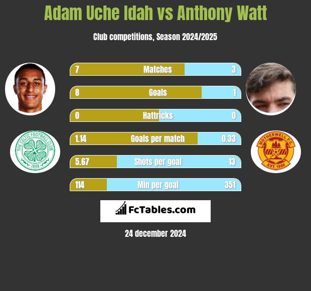 Adam Uche Idah vs Anthony Watt h2h player stats