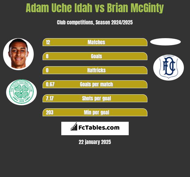 Adam Uche Idah vs Brian McGinty h2h player stats