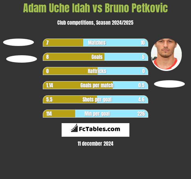 Adam Uche Idah vs Bruno Petkovic h2h player stats