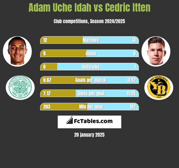 Adam Uche Idah vs Cedric Itten h2h player stats