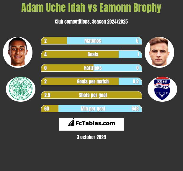 Adam Uche Idah vs Eamonn Brophy h2h player stats