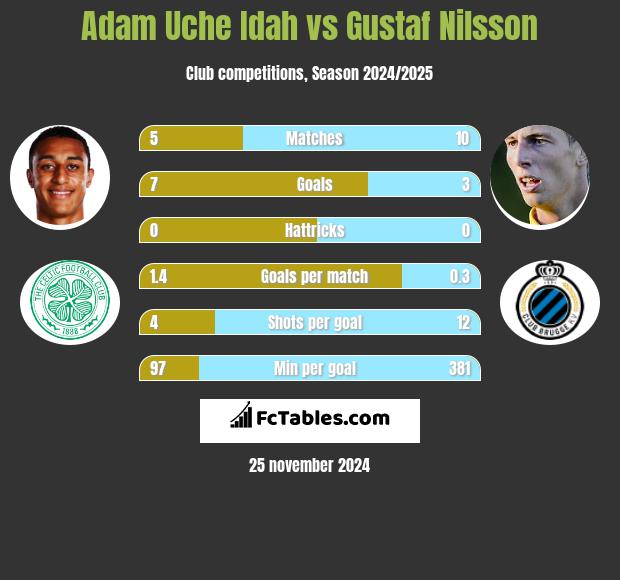 Adam Uche Idah vs Gustaf Nilsson h2h player stats