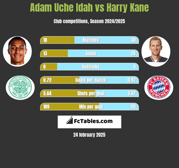 Adam Uche Idah vs Harry Kane h2h player stats