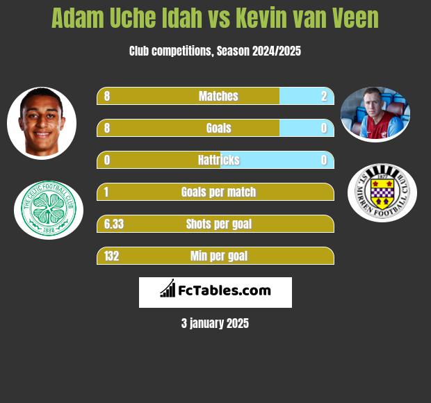 Adam Uche Idah vs Kevin van Veen h2h player stats